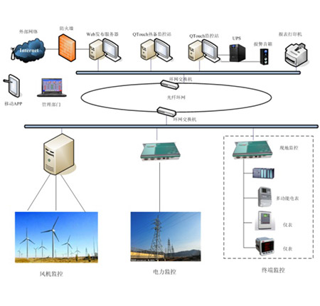 VIP-9000風(fēng)電監(jiān)控系統(tǒng)介紹